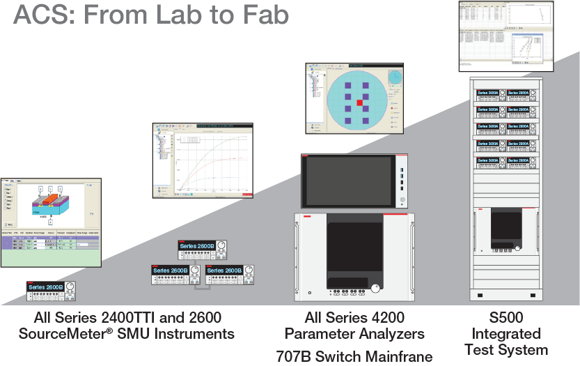 Examples of instruments ACS can be used with