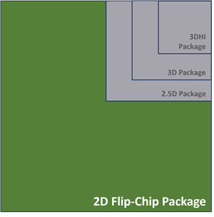 2.5D chip package and 3D chip package size comparison