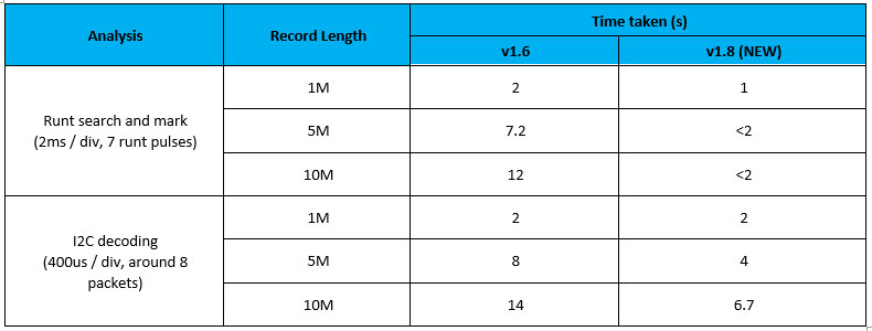 Updated 3 Series Oscilloscope firmware, speed measurement improvement table demonstrating time savings 