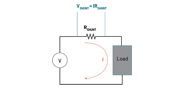 A circuit diagram showing a voltage source, shunt resistor of known value, and a load.  Current is measured by observing the voltage drop across the resistor and calculating I=V/R.