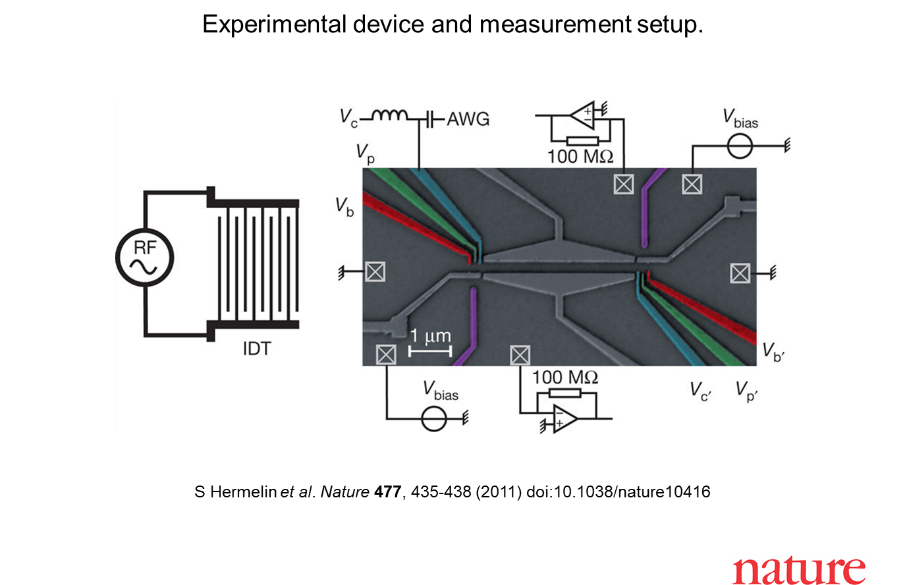 TITLE: CAN SCIENTISTS RELIABLY CONTROL A QUANTUM CHIP?