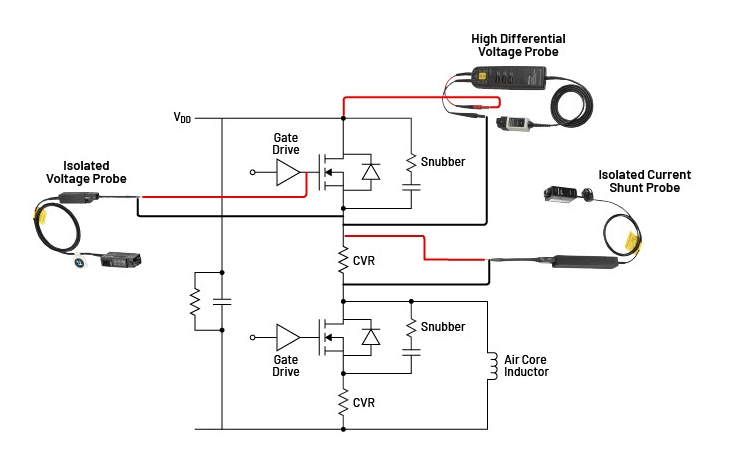 A circuit diagram of a half-bridge rectifier using two MOSFETs and configured for high-side double pulse testing. A new IsoVu Isolated Current Probe is connected across a series resistor on the high side drain. A differential voltage probe measures Vds, and an IsoVu Isolated Voltage Probe measures Vgs. Figure 2. When using a series resistor for double pulse testing on the high side of a half bridge power converter, an IsoVu Isolated Current Shunt Probe provides accurate measurements with high common