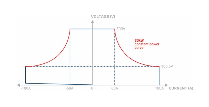 True autoranging characteristic of an EA-PSB 20000 Bidirectional Power Supply