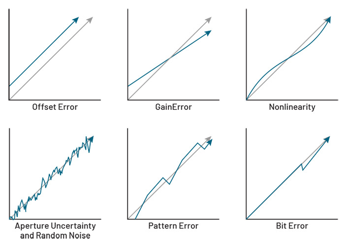 Figure 2: Errors associated with non-ideal digitizing.