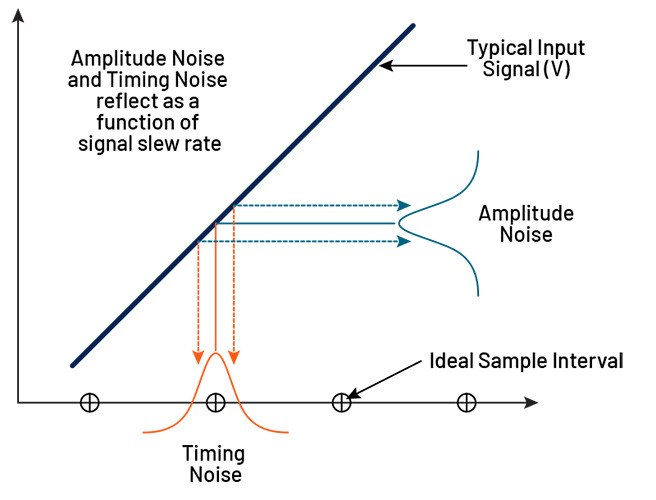 Figure 3: Aperture uncertainty or sample jitter.