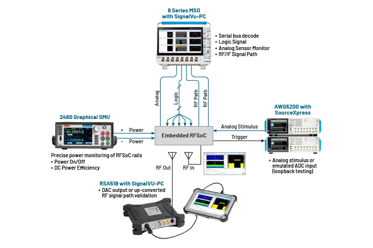 Block diagram showing an embedded RFSoC system with an oscilloscope, graphical SMU, real-time spectrum analyzer, and an aribitrary waveform generator used for validation and debug