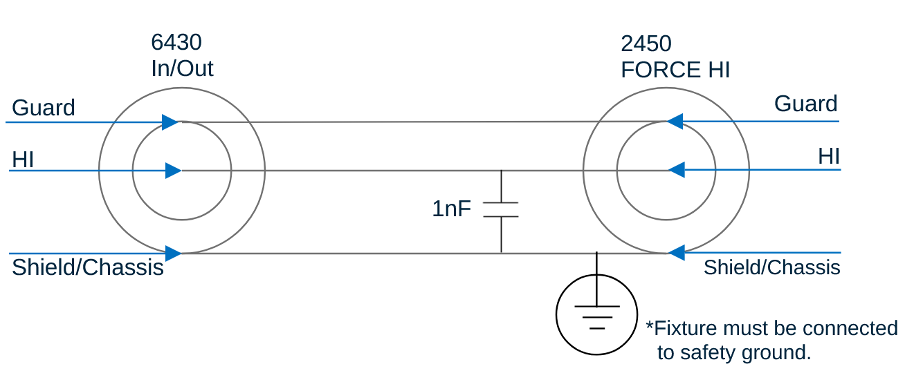 A circuit diagram showing 2 triax cables connected with a 1nF capacitor between the center and outermost conductors. 