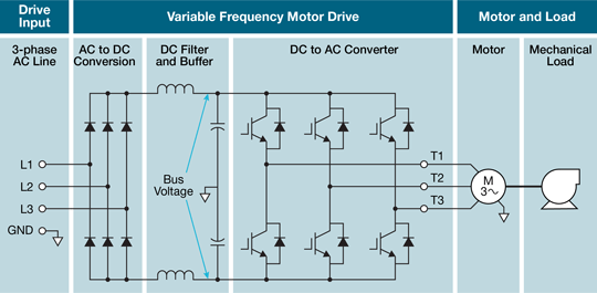 Functional diagram of a variable frequency drive (VFD) – Fluke Corporation