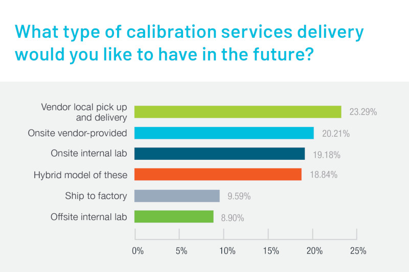 Calibration Vendor Services Graph