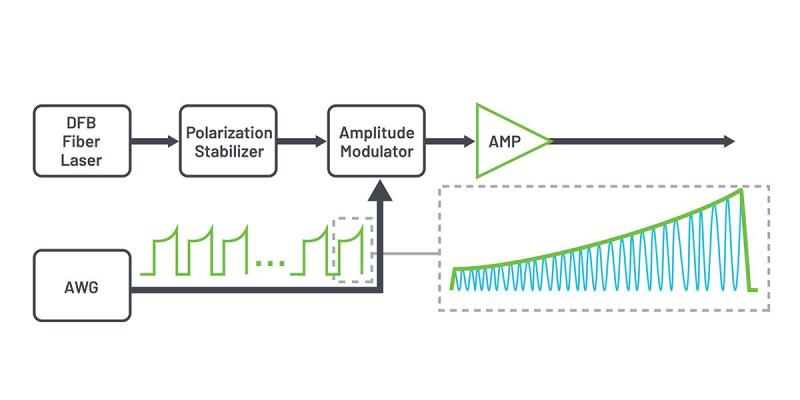 The diagram shows a laser pulse flow measured by a Tektronix AWG. The AWG modulates the pulsed laser envelope with precise amplitude and timing characteristics.