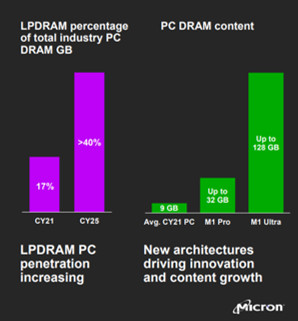 Low-Power DDR Demand