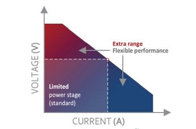 Autoranging power supply with wider voltage and current output