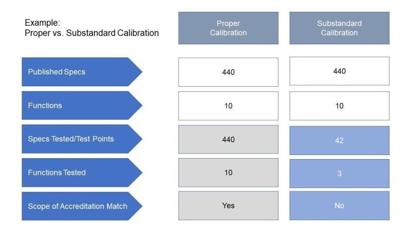 Proper Calibration Procedure