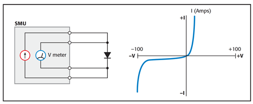 Source measure units (SMU) instruments for MOSFET I-V characterization tests