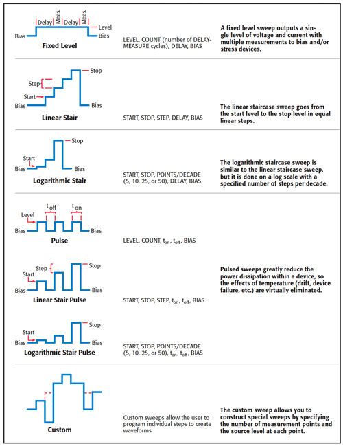 Built-in pulsed and DC sweeps, including linear staircase, logarithmic staircase, and custom sweeps