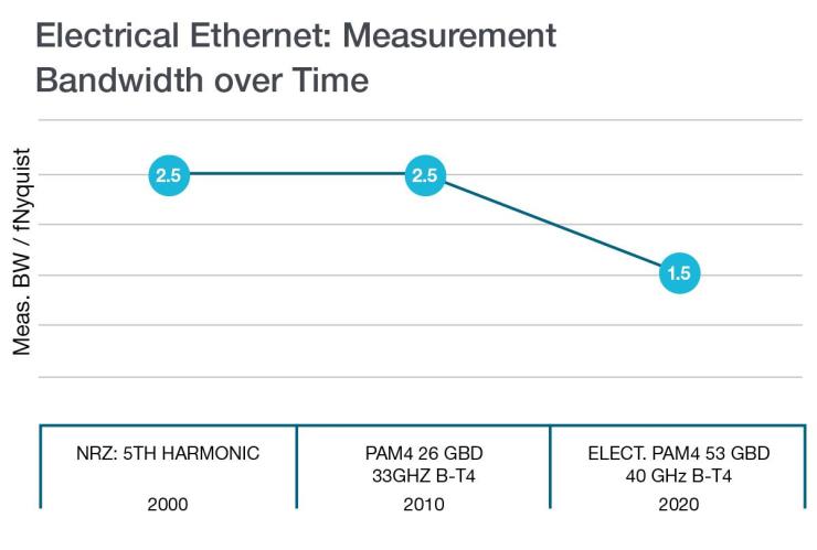 Electrical Ethernet Measurement Bandwidth