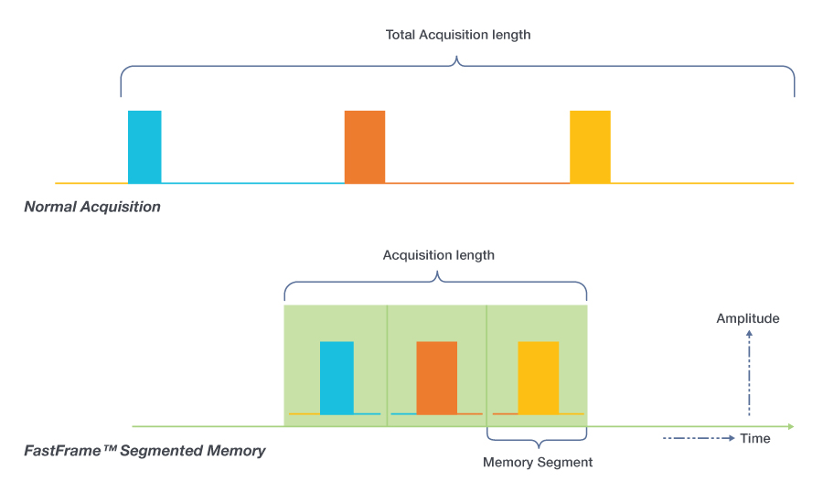 FastFrame Mode for Pulse Analysis