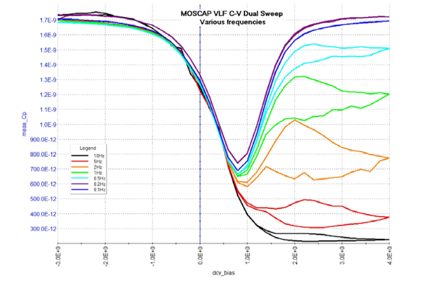 C-V Measurement for High Impedance Applications  