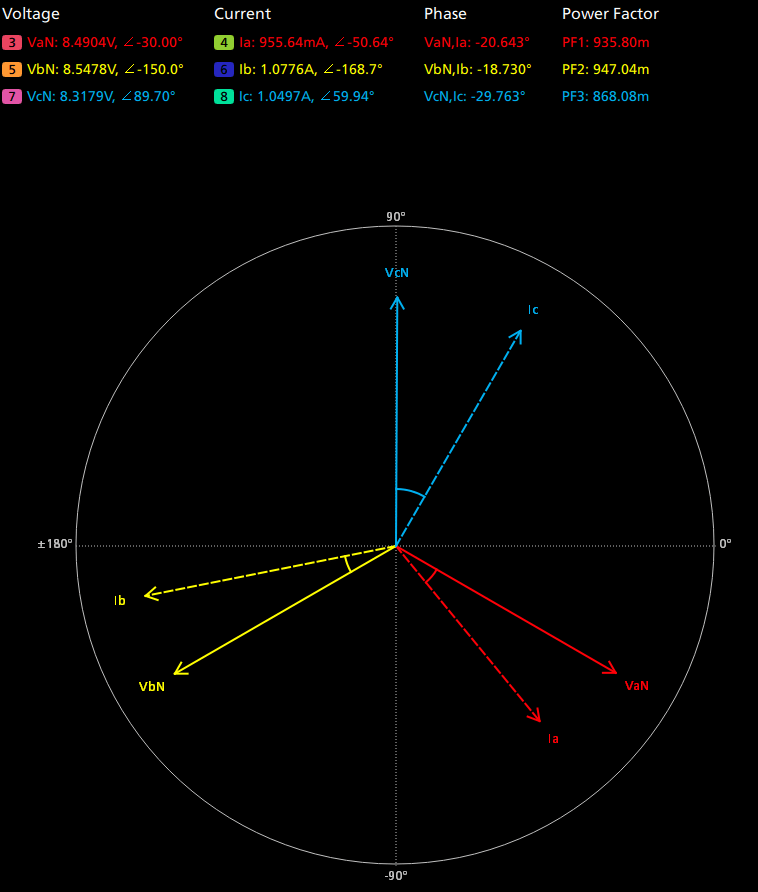 Phasor diagram shows 3-phase voltage and current with line-to-neutral voltage