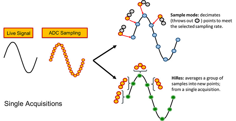 Sample mode vs HiRes (boxcar average) mode.
