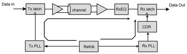 1-Common Clock Architecture