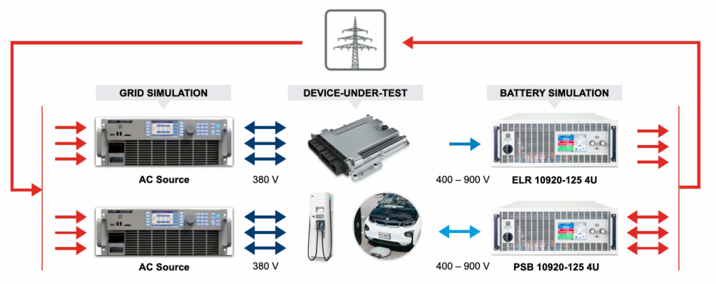 EA Elektro-Automatik bidirectional power supplies offer extreme flexibility in designing and testing for the 800V automotive future.