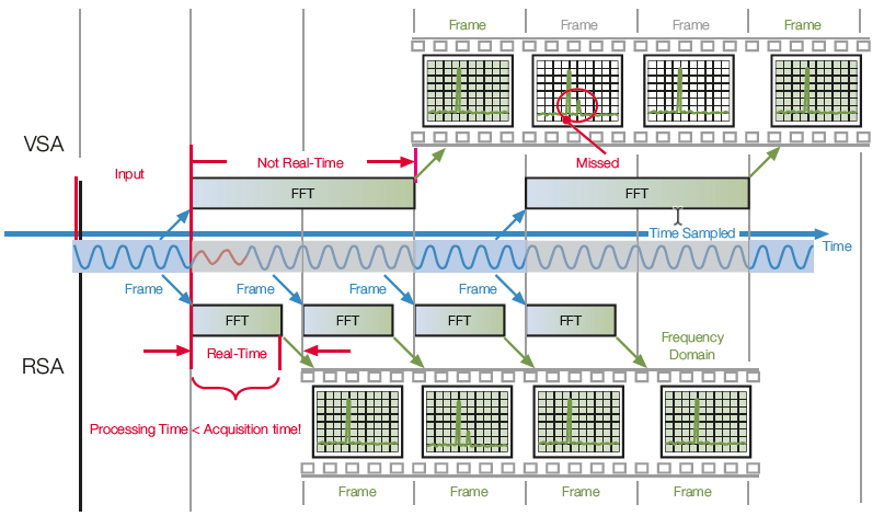 Diagram illustrating the difference between FFT-based VSAs and RSAs