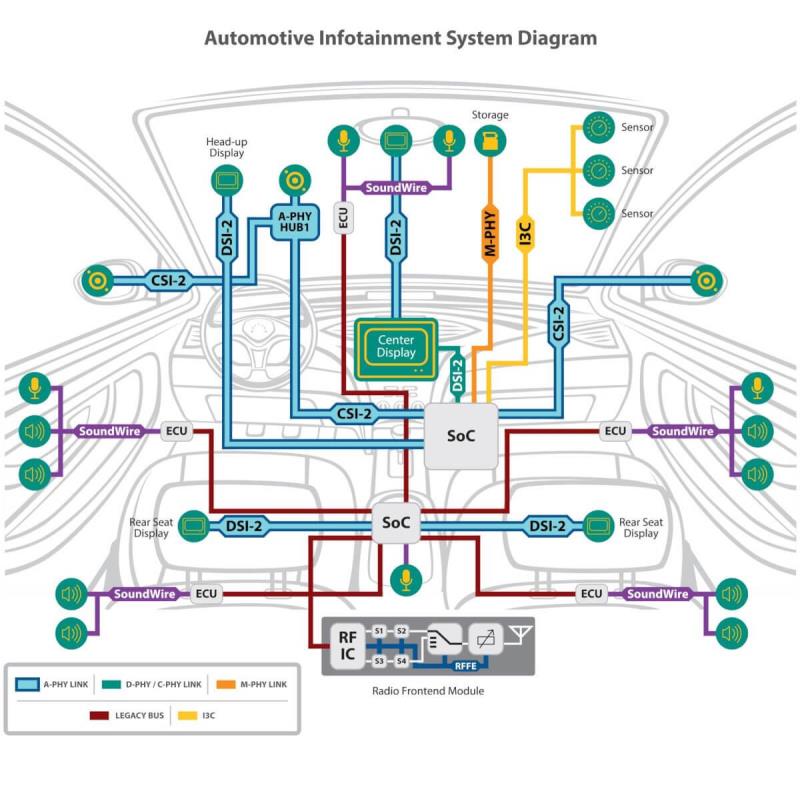 Infotainment System Using MIPI protocols