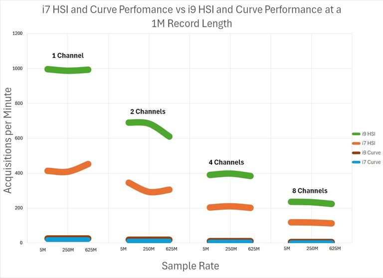 Graph charting the performance of HSI and Curve with both i7 or i9 processors. The data compares the acquisitions per minute at variable sample rates for 1 channel, 2 channels, 4 channels, or 8 channels. Using an i9 processor with HSI has the highest performance with the most acquisitions.