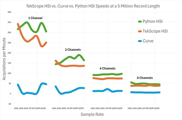 Graph charting the performance of TekScope HSI, Python HSI and Curve at a record length of 5 million. The data compares the acquisitions per minute at variable sample rates for 1 channel, 2 channels, 4 channels, or 8 channels. Python HSI has the highest performance with the most acquisitions, followed by TekScope PC HSI in second, and then finally curve with the fewest acquisitions per minute.