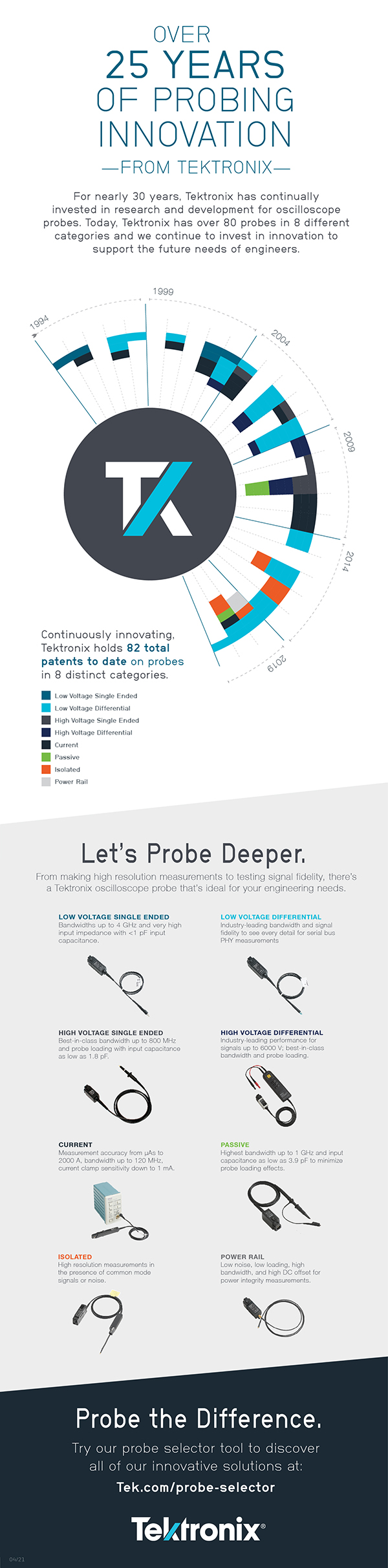 Tektronix Oscilloscope Probe Innovation Infographic