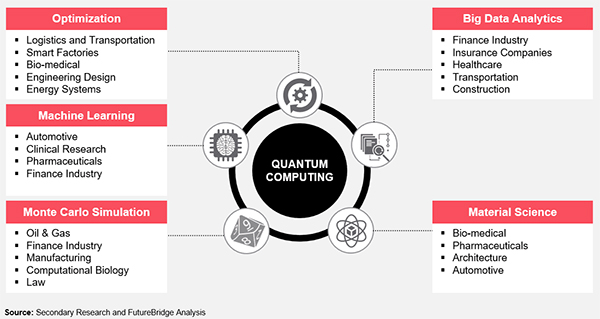 Quantum research has potential applications in the categories of optimization, machine learning, monte carlo simulation, big data analytics and material science.