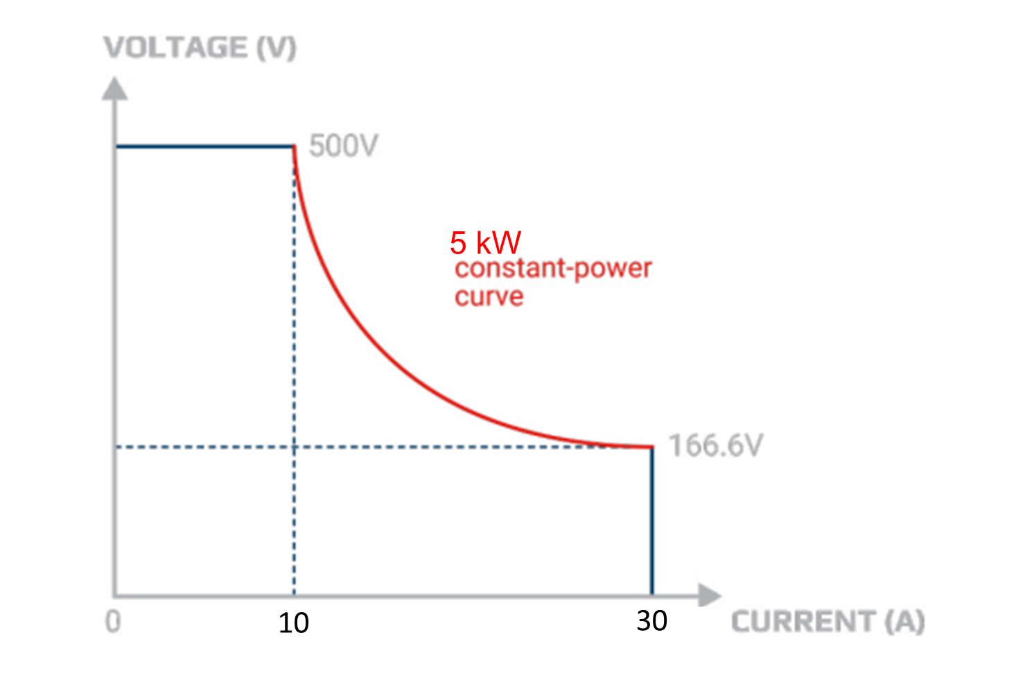 Autoranging programmable power supply