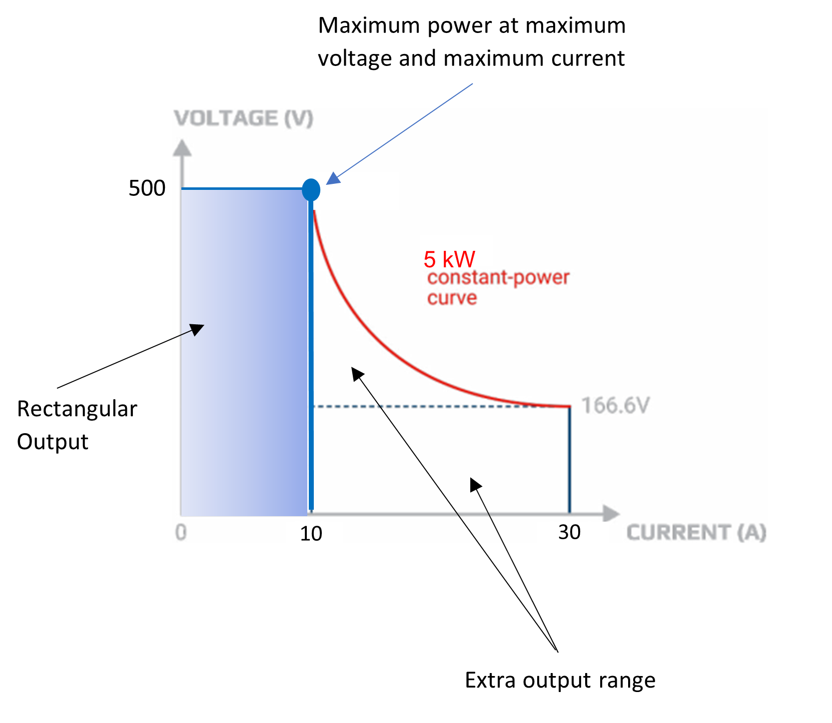 Autoranging programmable DC power supply