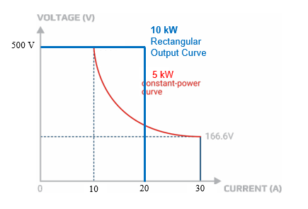True autoranging programmable DC power supplies