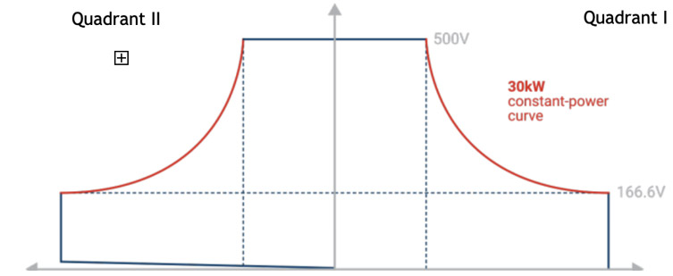 Diagram showing autoranging