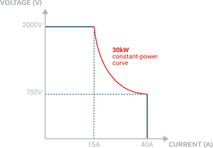 Autoranging constant power curve