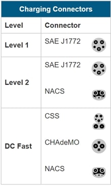 EVSE Charging Connector Types. Source: https://afdc.energy.gov/