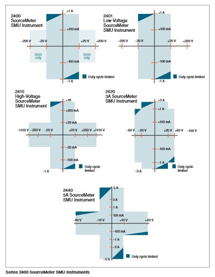 Source-Measure-Unit-Series-2400