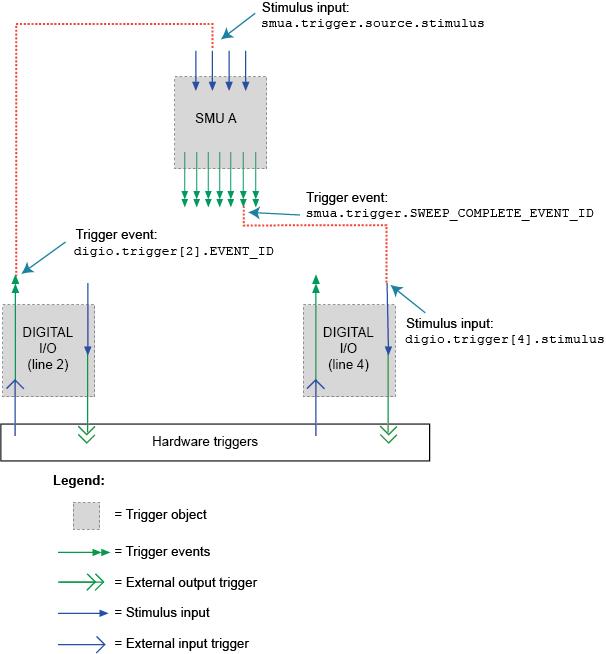 External instrument triggering