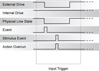 Falling edge input trigger