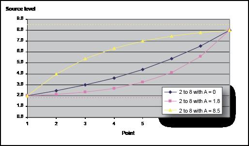 Increasing logarithmic sweep