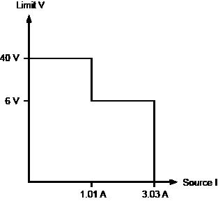 Current source output characteristics (2601B, 2602B, and 2604B)