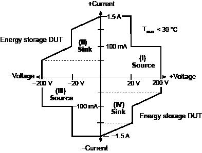 2611B, 2612B, 2614B, 2634B, 2635B, or 2636B continuous power operating boundaries