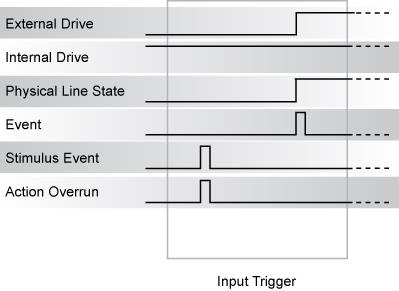 RisingA input trigger