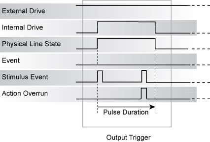 RisingM output trigger