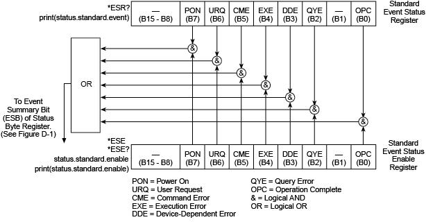 Standard Event Register