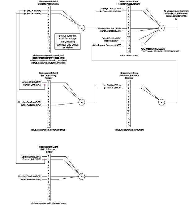 Measurement event registers