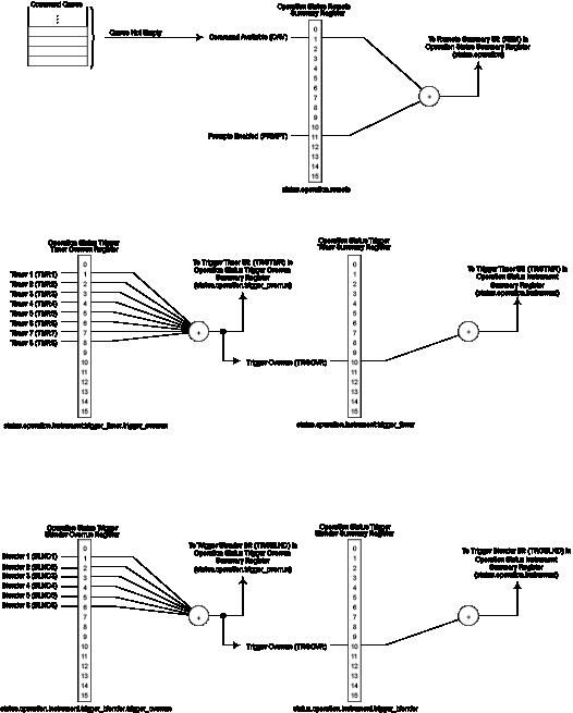 Operation status trigger timer, trigger blender, and remote registers