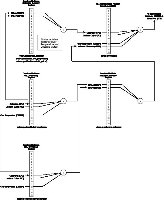Questionable status registers